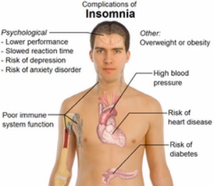 Chart showing complications of insomnia