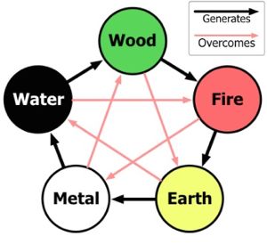 Diagram showing interrelationship of  the Five Chinese Elements